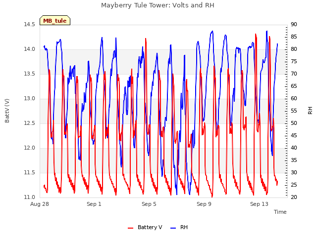 Explore the graph:Mayberry Tule Tower: Volts and RH in a new window