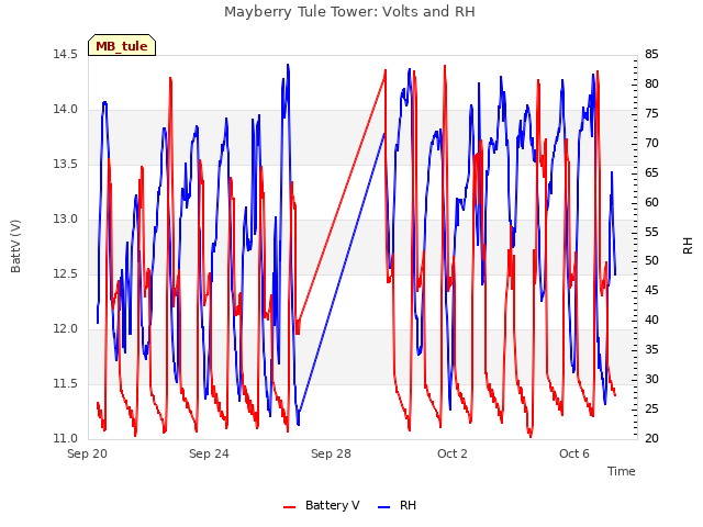 Explore the graph:Mayberry Tule Tower: Volts and RH in a new window