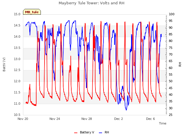 Explore the graph:Mayberry Tule Tower: Volts and RH in a new window