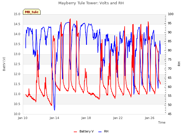 Explore the graph:Mayberry Tule Tower: Volts and RH in a new window