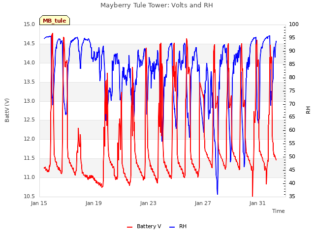 Explore the graph:Mayberry Tule Tower: Volts and RH in a new window