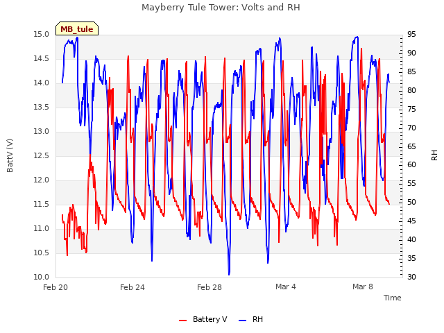 Explore the graph:Mayberry Tule Tower: Volts and RH in a new window