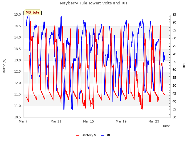 Explore the graph:Mayberry Tule Tower: Volts and RH in a new window