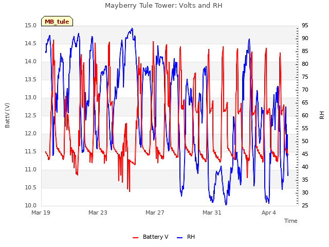 Explore the graph:Mayberry Tule Tower: Volts and RH in a new window