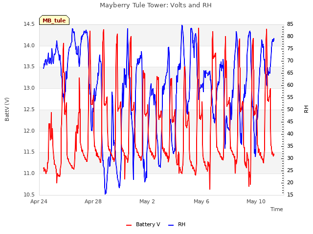 Explore the graph:Mayberry Tule Tower: Volts and RH in a new window