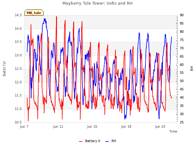Explore the graph:Mayberry Tule Tower: Volts and RH in a new window