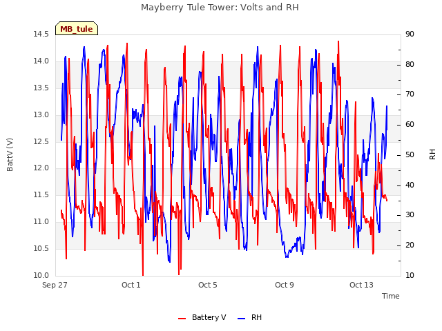 Explore the graph:Mayberry Tule Tower: Volts and RH in a new window