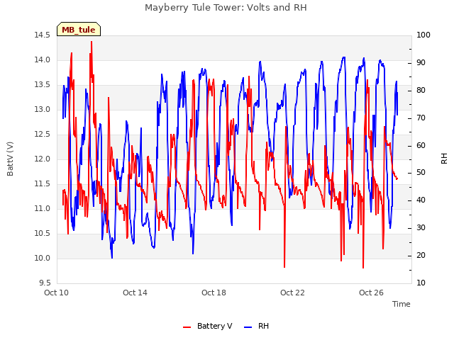 Explore the graph:Mayberry Tule Tower: Volts and RH in a new window