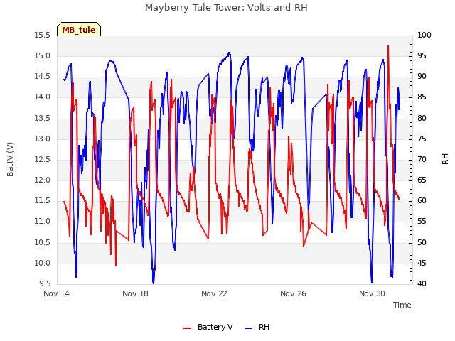 Explore the graph:Mayberry Tule Tower: Volts and RH in a new window