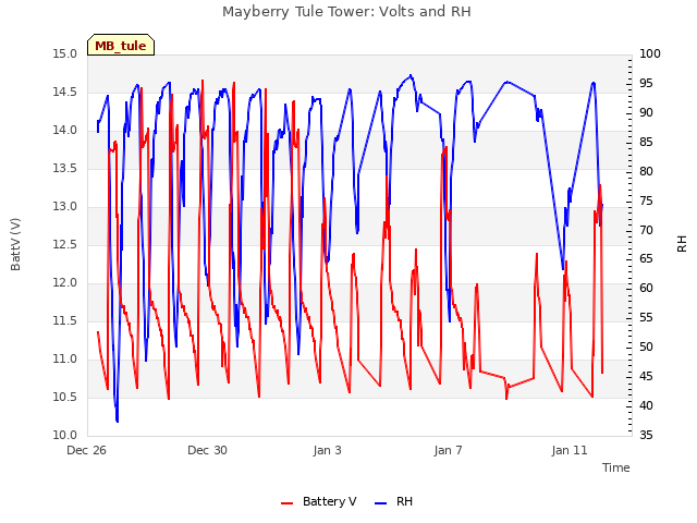 Explore the graph:Mayberry Tule Tower: Volts and RH in a new window