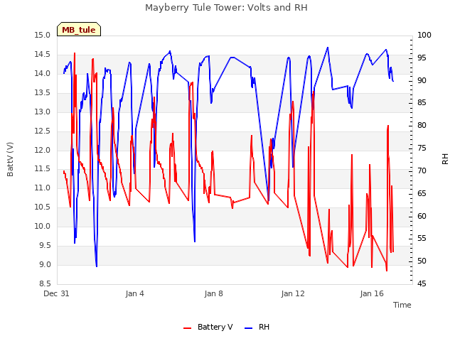 Explore the graph:Mayberry Tule Tower: Volts and RH in a new window