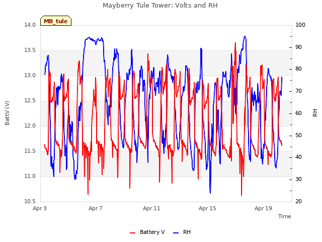 Explore the graph:Mayberry Tule Tower: Volts and RH in a new window