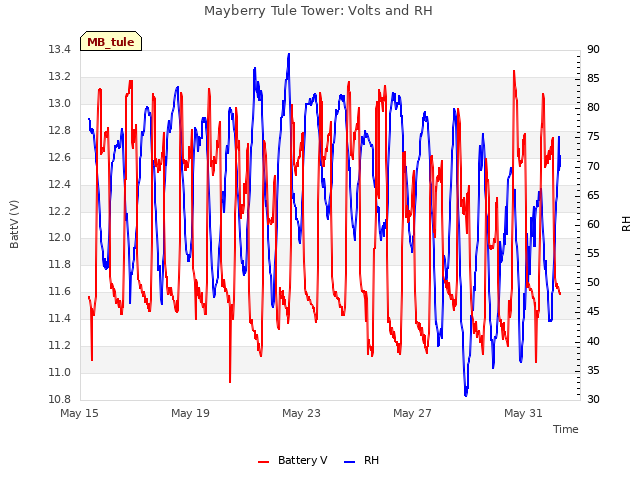 Explore the graph:Mayberry Tule Tower: Volts and RH in a new window
