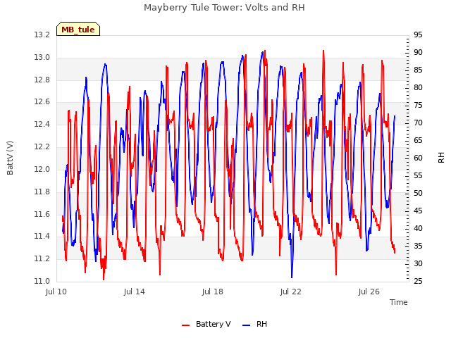 Explore the graph:Mayberry Tule Tower: Volts and RH in a new window