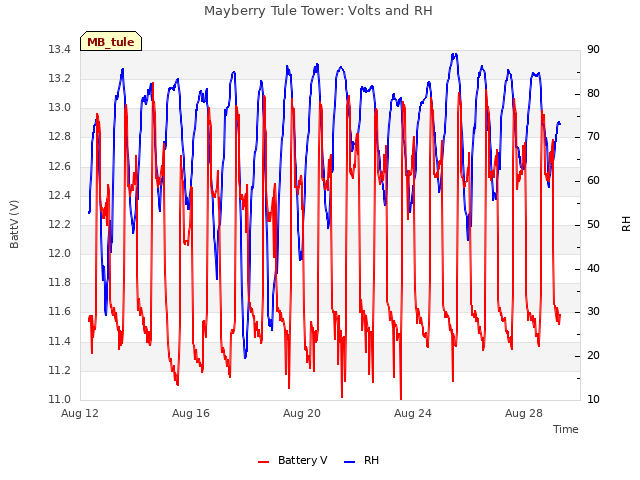 Explore the graph:Mayberry Tule Tower: Volts and RH in a new window