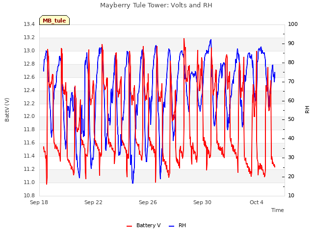 Explore the graph:Mayberry Tule Tower: Volts and RH in a new window