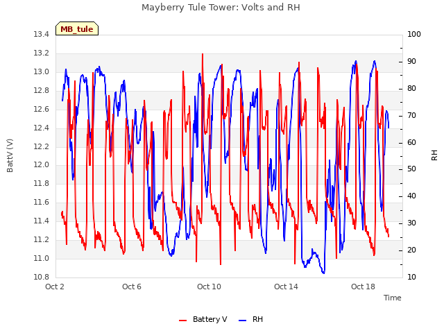 Explore the graph:Mayberry Tule Tower: Volts and RH in a new window