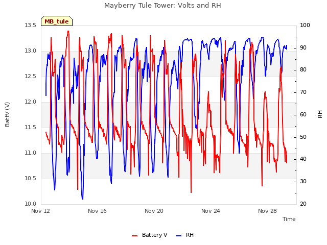 Explore the graph:Mayberry Tule Tower: Volts and RH in a new window