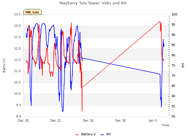 Explore the graph:Mayberry Tule Tower: Volts and RH in a new window