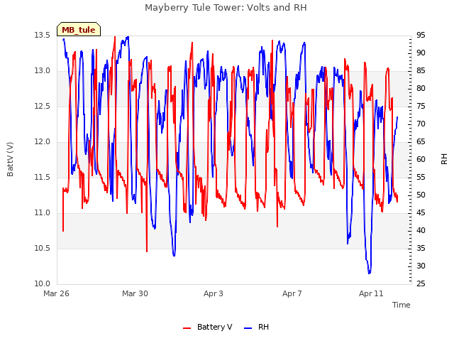 Explore the graph:Mayberry Tule Tower: Volts and RH in a new window