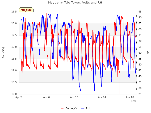 Explore the graph:Mayberry Tule Tower: Volts and RH in a new window