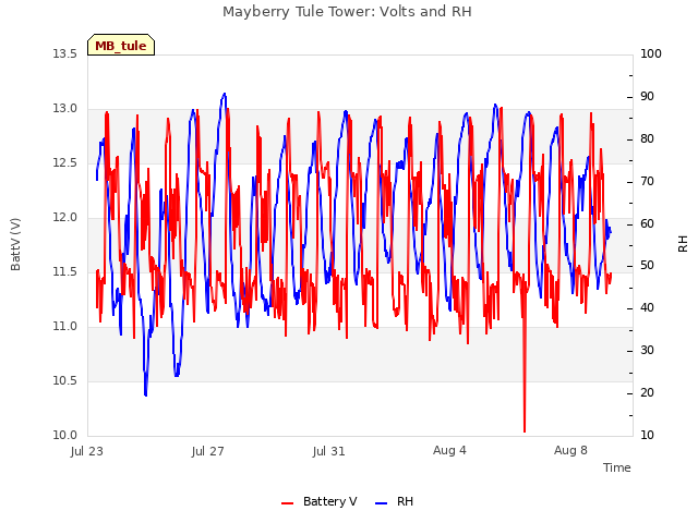 Explore the graph:Mayberry Tule Tower: Volts and RH in a new window