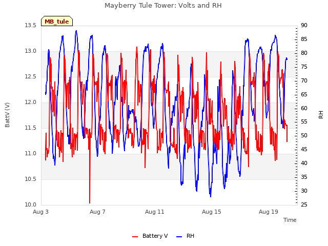 Explore the graph:Mayberry Tule Tower: Volts and RH in a new window