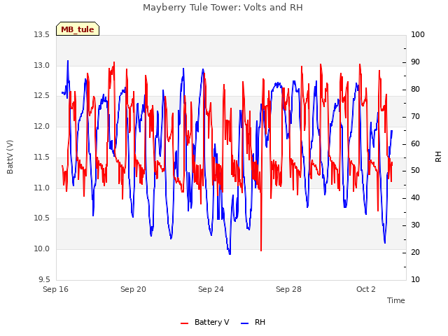 Explore the graph:Mayberry Tule Tower: Volts and RH in a new window