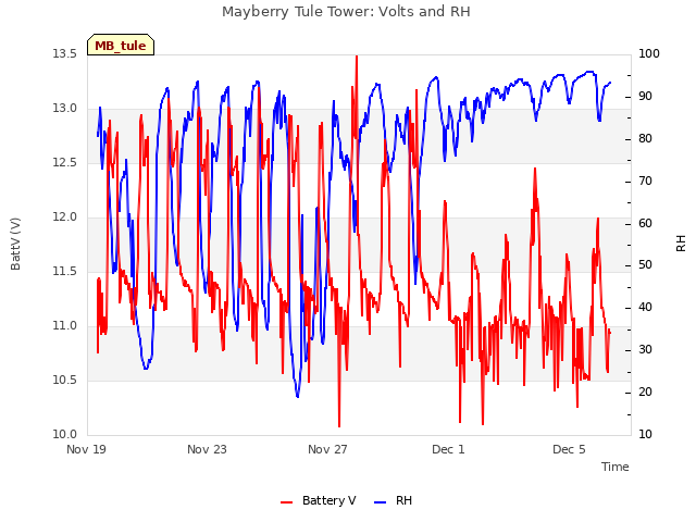 Explore the graph:Mayberry Tule Tower: Volts and RH in a new window