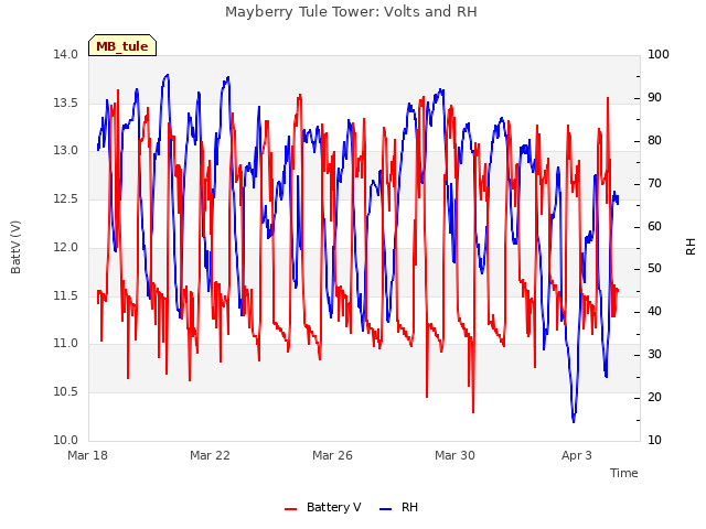 Explore the graph:Mayberry Tule Tower: Volts and RH in a new window