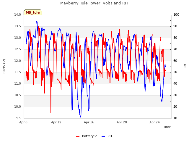 Explore the graph:Mayberry Tule Tower: Volts and RH in a new window