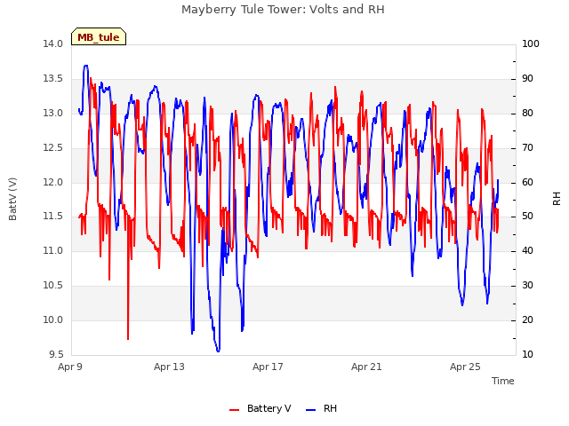 Explore the graph:Mayberry Tule Tower: Volts and RH in a new window