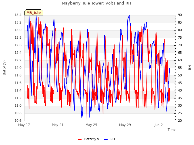 Explore the graph:Mayberry Tule Tower: Volts and RH in a new window