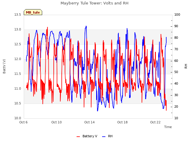 Explore the graph:Mayberry Tule Tower: Volts and RH in a new window
