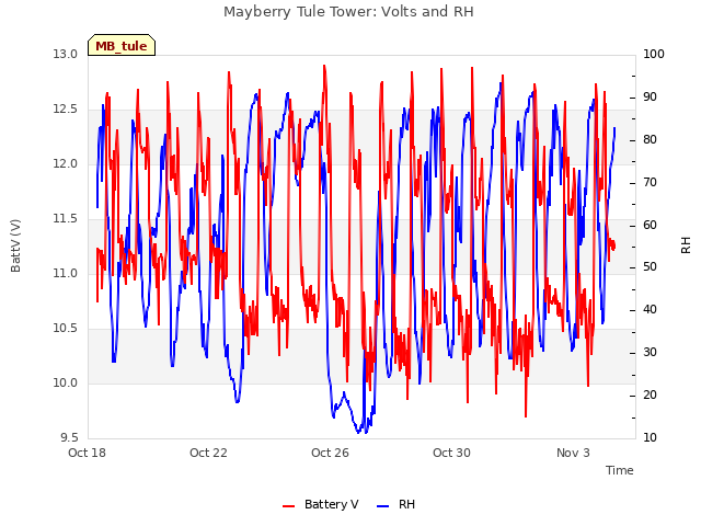 Explore the graph:Mayberry Tule Tower: Volts and RH in a new window