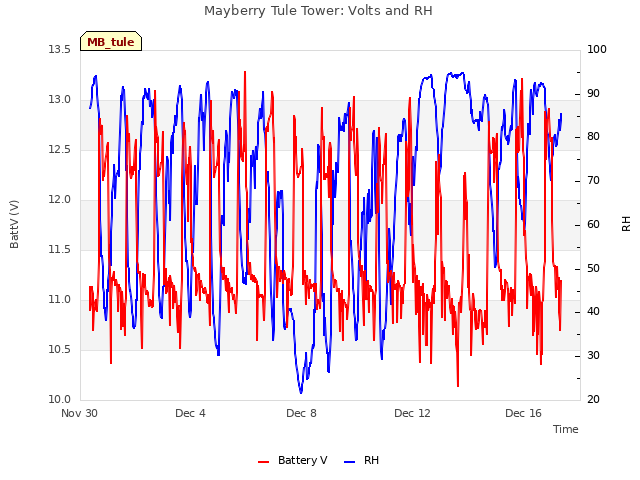 Explore the graph:Mayberry Tule Tower: Volts and RH in a new window