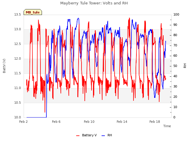 Explore the graph:Mayberry Tule Tower: Volts and RH in a new window