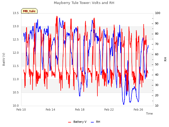 Explore the graph:Mayberry Tule Tower: Volts and RH in a new window