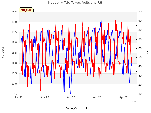 Explore the graph:Mayberry Tule Tower: Volts and RH in a new window