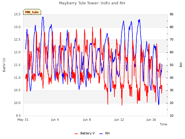 Explore the graph:Mayberry Tule Tower: Volts and RH in a new window