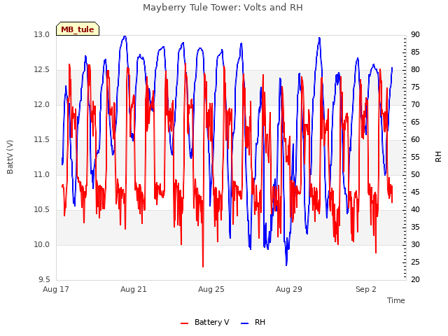 Explore the graph:Mayberry Tule Tower: Volts and RH in a new window