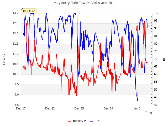 Explore the graph:Mayberry Tule Tower: Volts and RH in a new window