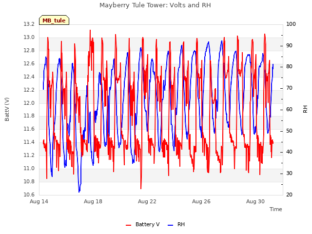 Explore the graph:Mayberry Tule Tower: Volts and RH in a new window