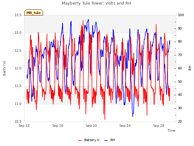 Explore the graph:Mayberry Tule Tower: Volts and RH in a new window