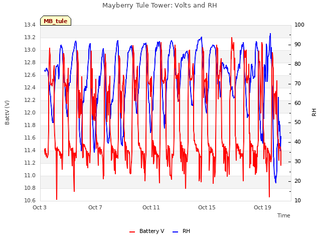 Explore the graph:Mayberry Tule Tower: Volts and RH in a new window