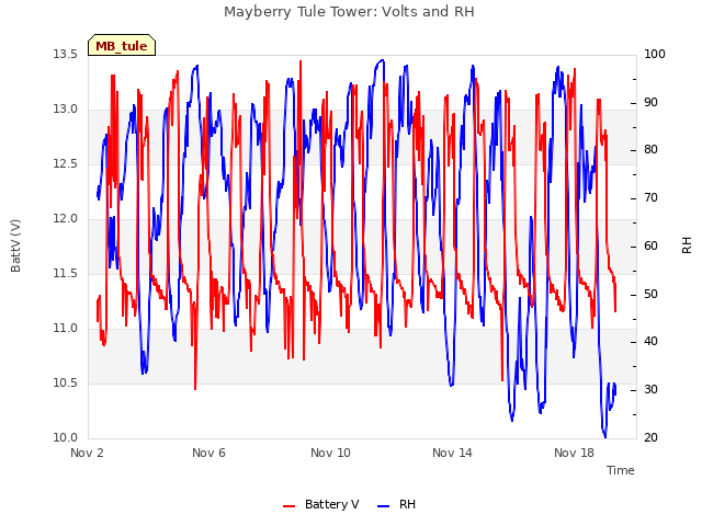 Explore the graph:Mayberry Tule Tower: Volts and RH in a new window