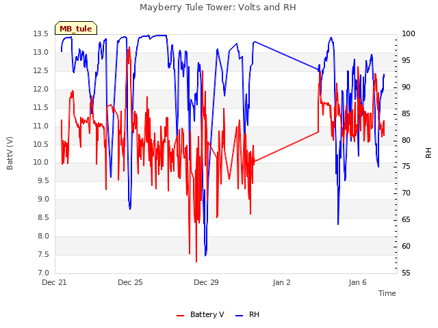 Explore the graph:Mayberry Tule Tower: Volts and RH in a new window