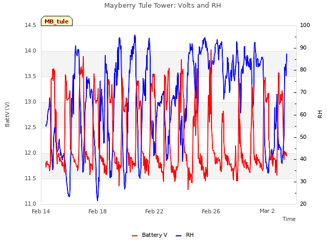 Explore the graph:Mayberry Tule Tower: Volts and RH in a new window
