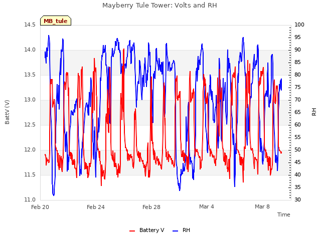 Explore the graph:Mayberry Tule Tower: Volts and RH in a new window