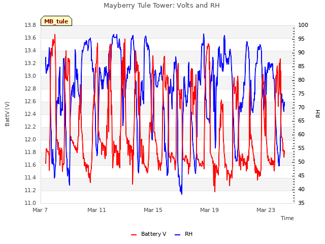 Explore the graph:Mayberry Tule Tower: Volts and RH in a new window